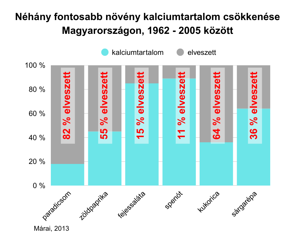 Növények kalciumtartalmának csökkenése