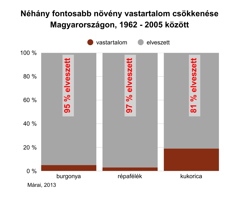 Növények vastartalmának csökkenése